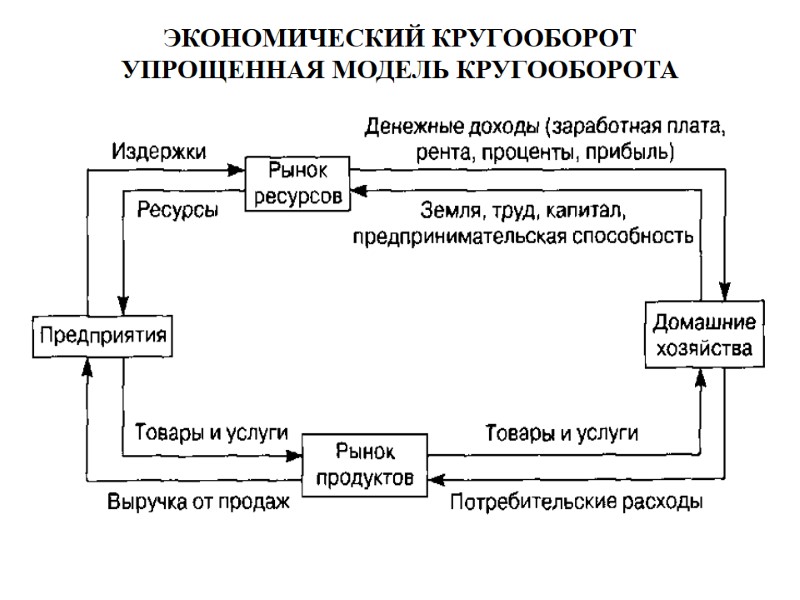 ЭКОНОМИЧЕСКИЙ КРУГООБОРОТ УПРОЩЕННАЯ МОДЕЛЬ КРУГООБОРОТА